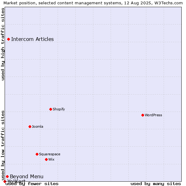 Market position of Intercom Articles vs. Beyond Menu vs. Yo!Kart