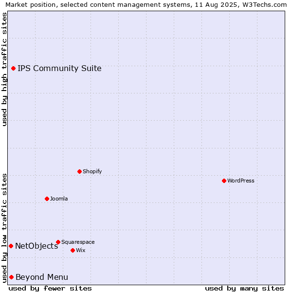 Market position of IPS Community Suite vs. Beyond Menu vs. NetObjects