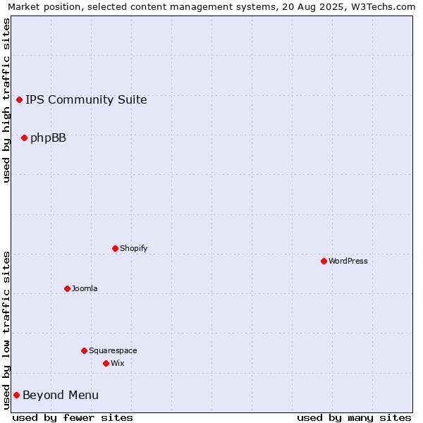 Market position of phpBB vs. IPS Community Suite vs. Beyond Menu