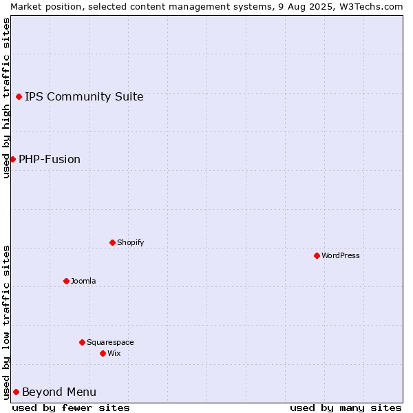 Market position of IPS Community Suite vs. Beyond Menu vs. PHP-Fusion