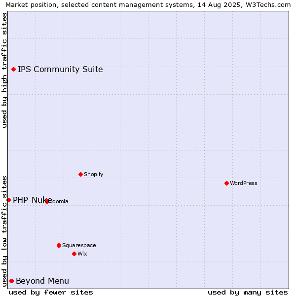 Market position of IPS Community Suite vs. Beyond Menu vs. PHP-Nuke