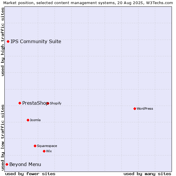 Market position of PrestaShop vs. IPS Community Suite vs. Beyond Menu