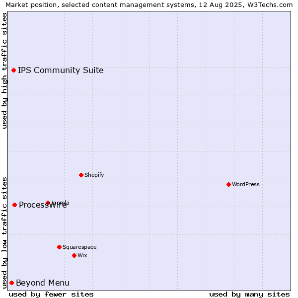 Market position of ProcessWire vs. IPS Community Suite vs. Beyond Menu