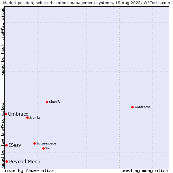 Market position of Beyond Menu vs. IServ vs. Umbraco