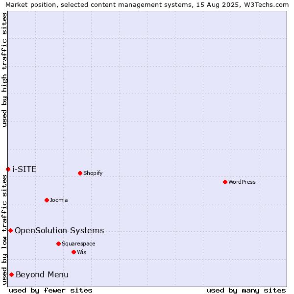 Market position of Beyond Menu vs. OpenSolution Systems vs. i-SITE