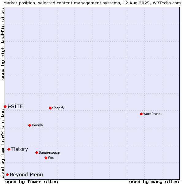 Market position of Tistory vs. Beyond Menu vs. i-SITE