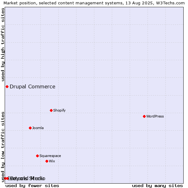 Market position of Beyond Menu vs. Drupal Commerce vs. Isotools Studio