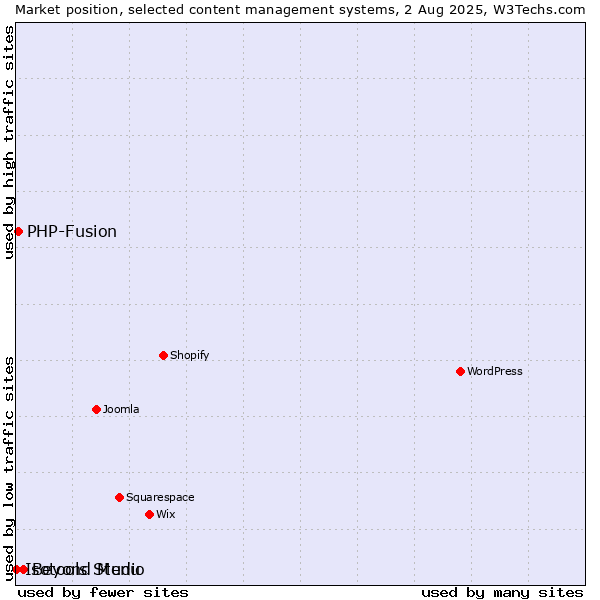 Market position of Beyond Menu vs. PHP-Fusion vs. Isotools Studio