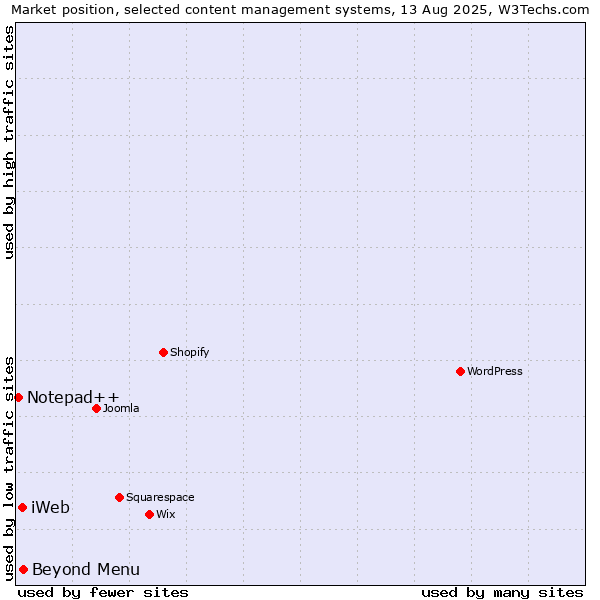 Market position of Beyond Menu vs. iWeb vs. Notepad++