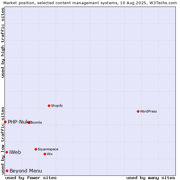 Market position of Beyond Menu vs. iWeb vs. PHP-Nuke