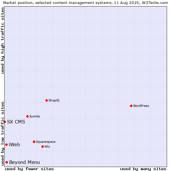 Market position of Beyond Menu vs. iWeb vs. SX CMS