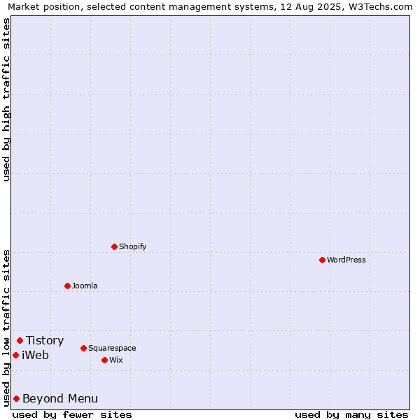 Market position of Tistory vs. Beyond Menu vs. iWeb
