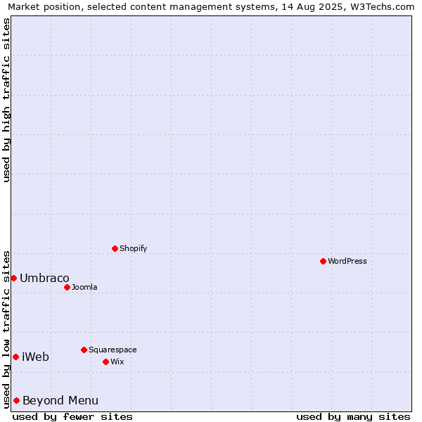 Market position of Beyond Menu vs. iWeb vs. Umbraco