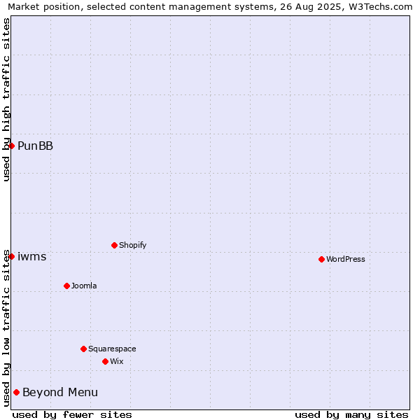 Market position of Beyond Menu vs. PunBB vs. iwms