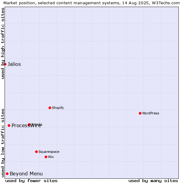 Market position of ProcessWire vs. Beyond Menu vs. Jalios