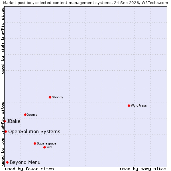Market position of Beyond Menu vs. OpenSolution Systems vs. JBake