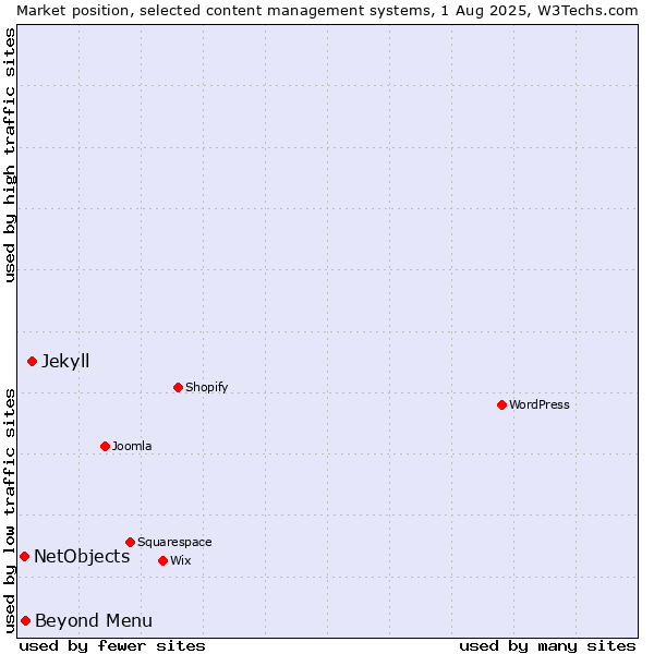 Market position of Jekyll vs. Beyond Menu vs. NetObjects