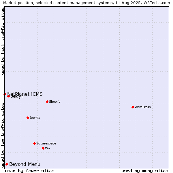 Market position of Jekyll vs. Beyond Menu vs. NetPlanet iCMS