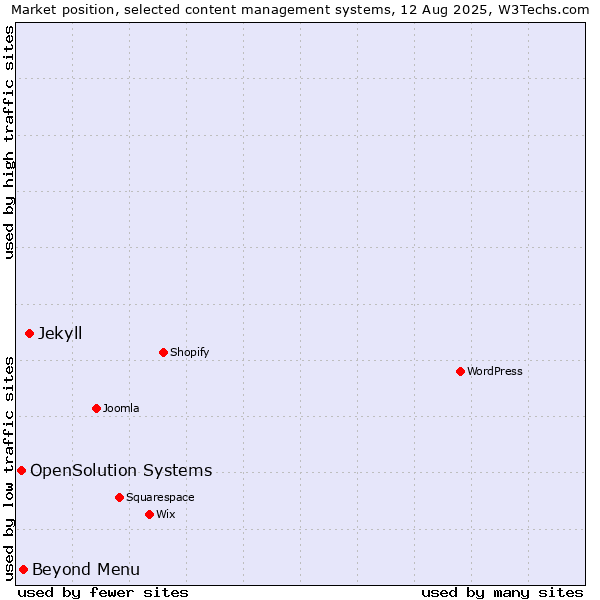 Market position of Jekyll vs. Beyond Menu vs. OpenSolution Systems