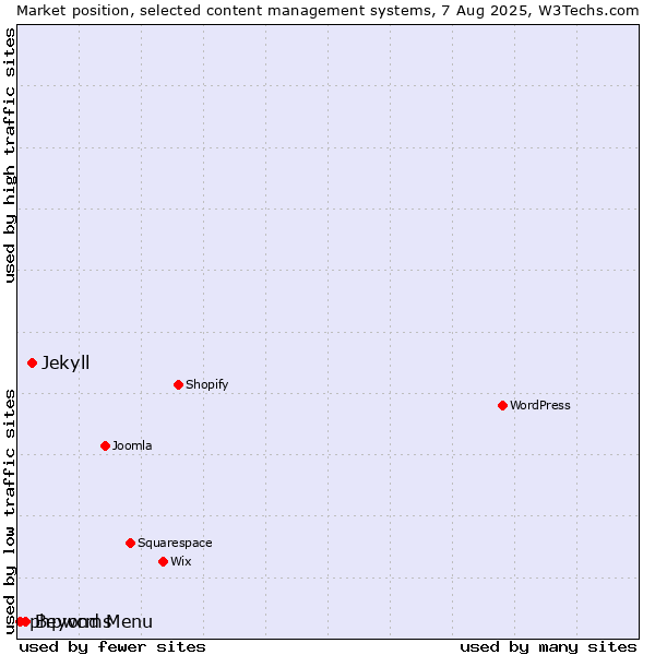 Market position of Jekyll vs. Beyond Menu vs. phpwcms