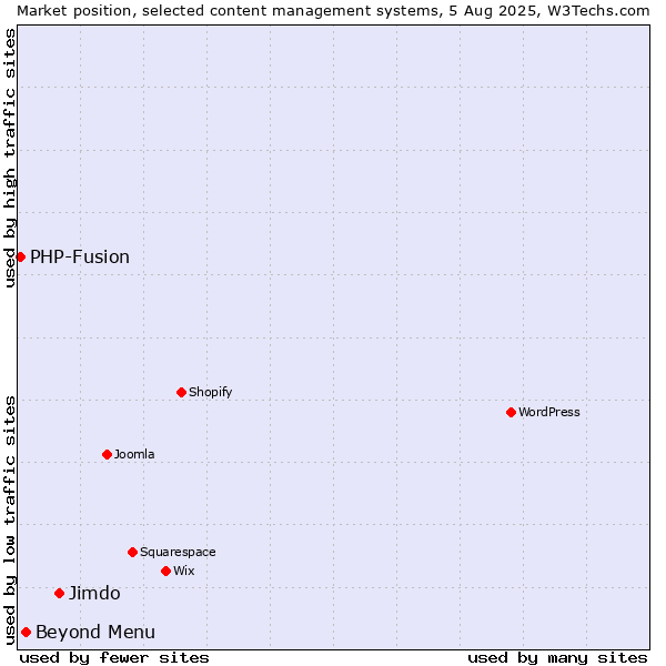 Market position of Jimdo vs. Beyond Menu vs. PHP-Fusion