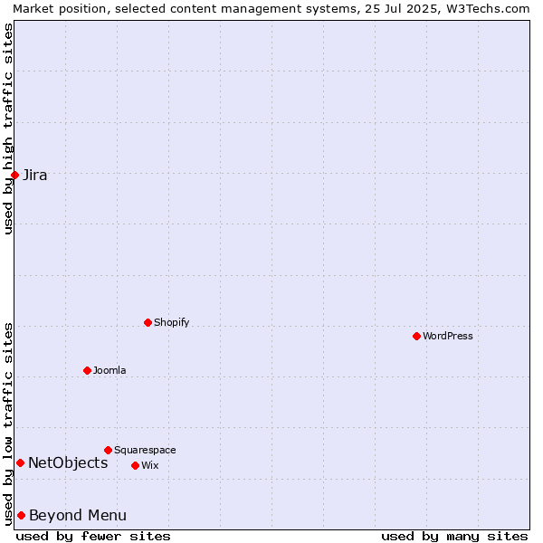 Market position of Beyond Menu vs. NetObjects vs. Jira