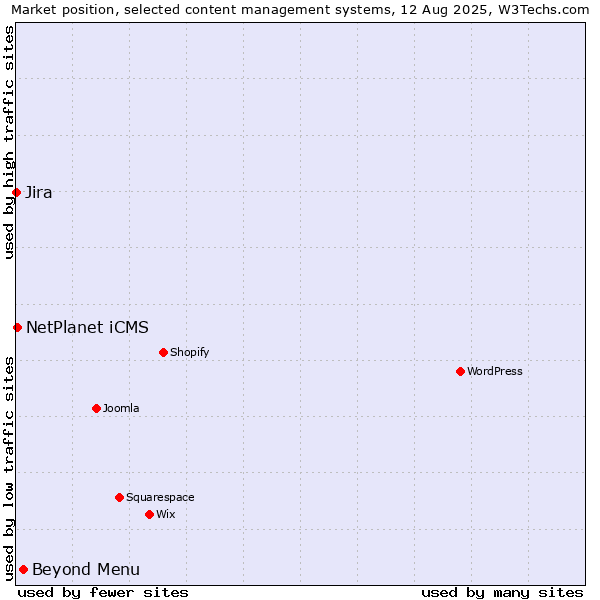 Market position of Beyond Menu vs. NetPlanet iCMS vs. Jira
