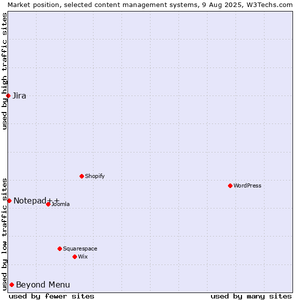 Market position of Beyond Menu vs. Notepad++ vs. Jira