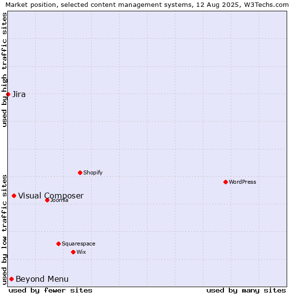 Market position of Visual Composer vs. Beyond Menu vs. Jira