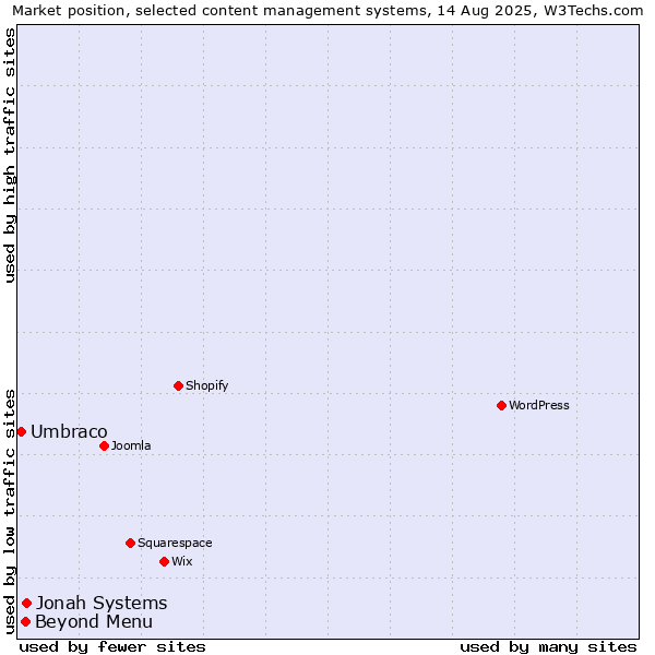 Market position of Jonah Systems vs. Beyond Menu vs. Umbraco