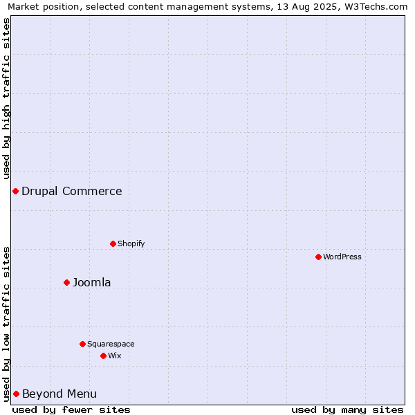 Market position of Joomla vs. Beyond Menu vs. Drupal Commerce