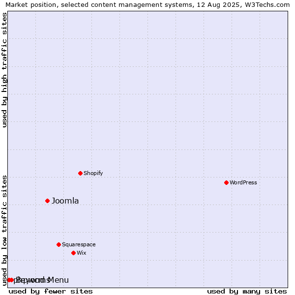 Market position of Joomla vs. Beyond Menu vs. phpwcms