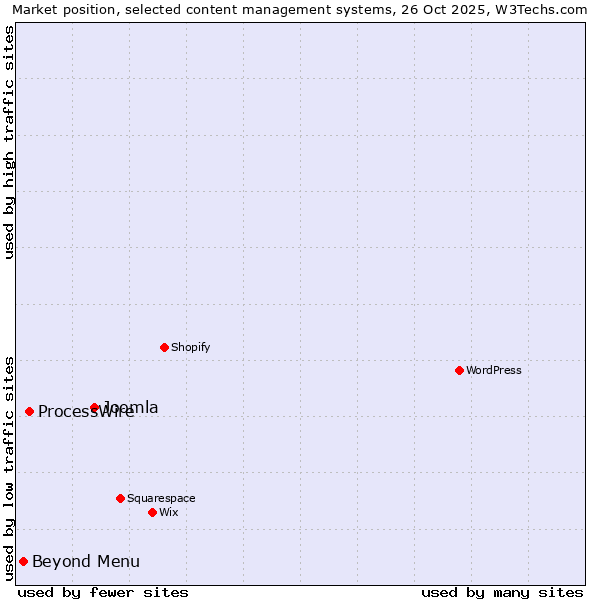 Market position of Joomla vs. ProcessWire vs. Beyond Menu