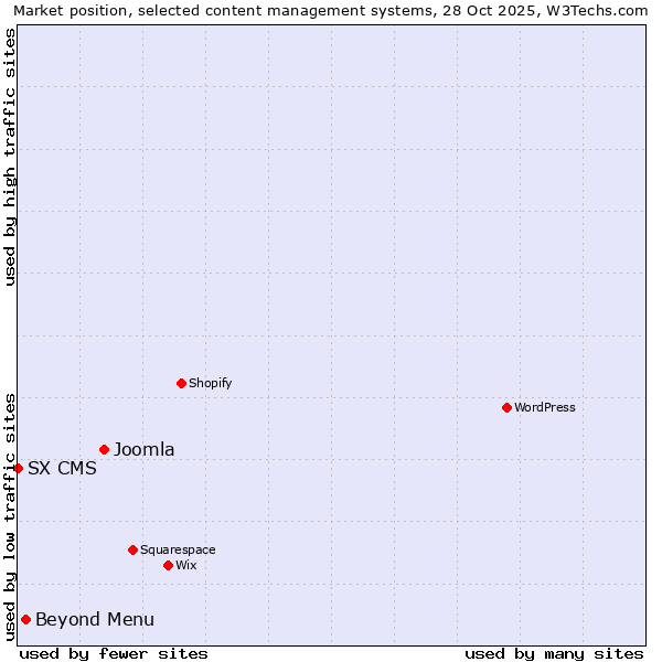 Market position of Joomla vs. Beyond Menu vs. SX CMS