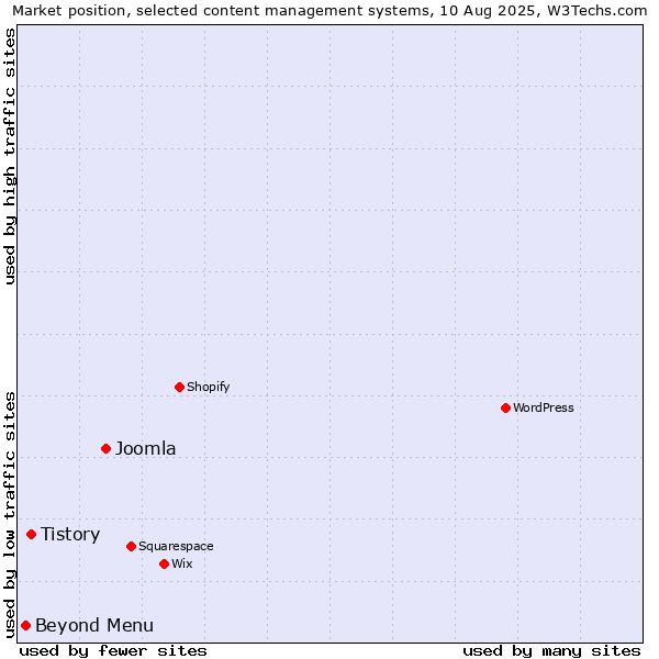 Market position of Joomla vs. Tistory vs. Beyond Menu