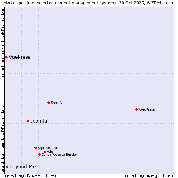 Market position of Joomla vs. Beyond Menu vs. VuePress
