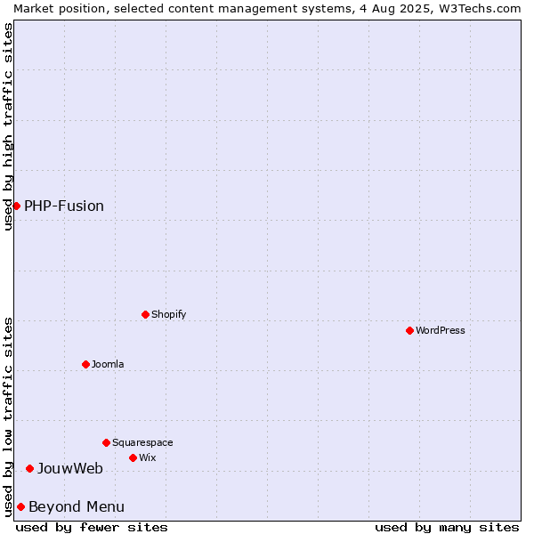 Market position of JouwWeb vs. Beyond Menu vs. PHP-Fusion