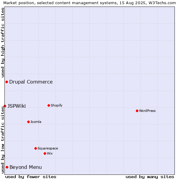 Market position of Beyond Menu vs. Drupal Commerce vs. JSPWiki