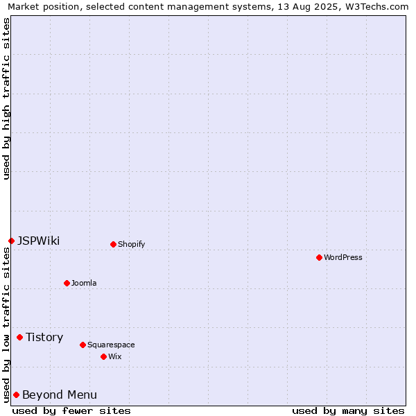Market position of Tistory vs. Beyond Menu vs. JSPWiki