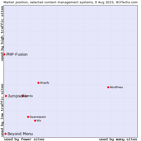 Market position of Jumpseller vs. Beyond Menu vs. PHP-Fusion