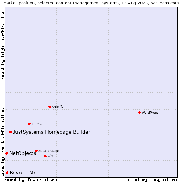 Market position of JustSystems Homepage Builder vs. Beyond Menu vs. NetObjects