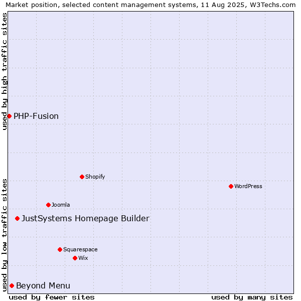 Market position of JustSystems Homepage Builder vs. Beyond Menu vs. PHP-Fusion
