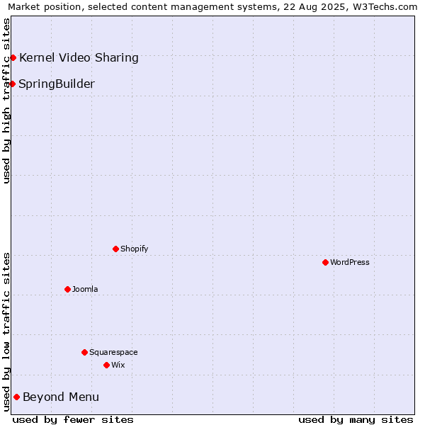 Market position of Beyond Menu vs. Kernel Video Sharing vs. SpringBuilder