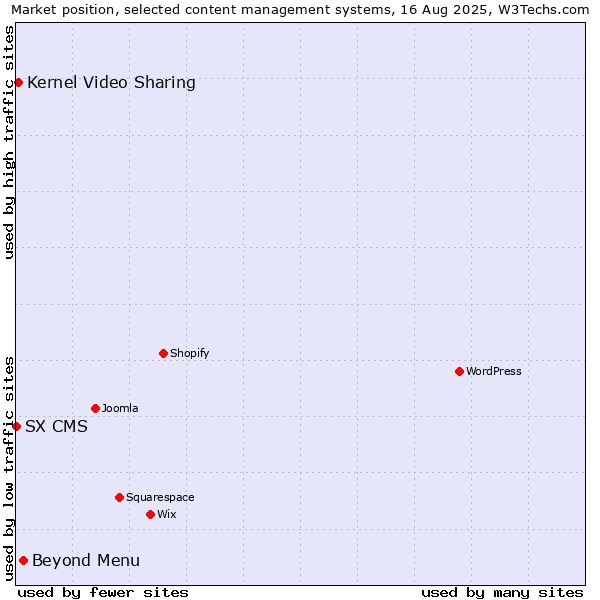 Market position of Beyond Menu vs. Kernel Video Sharing vs. SX CMS