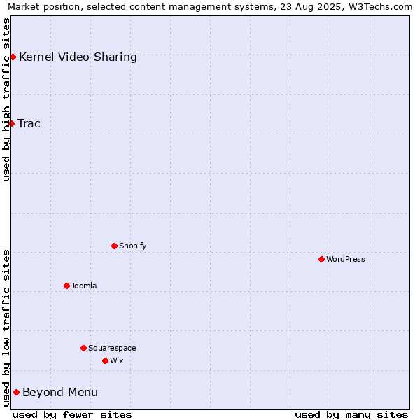 Market position of Beyond Menu vs. Kernel Video Sharing vs. Trac