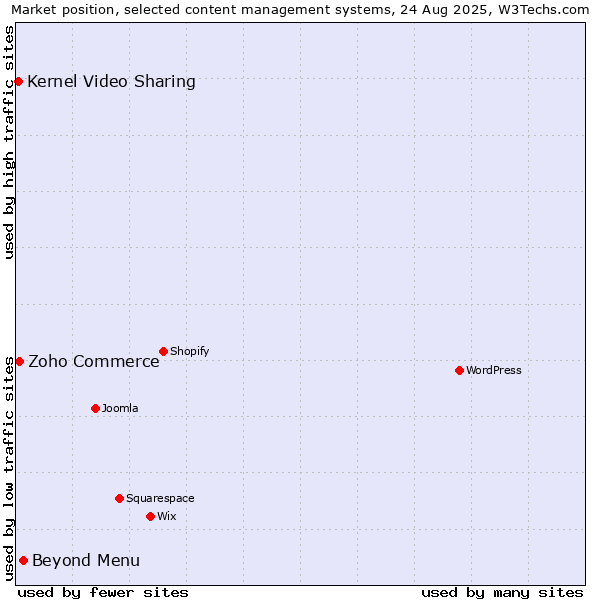 Market position of Beyond Menu vs. Zoho Commerce vs. Kernel Video Sharing