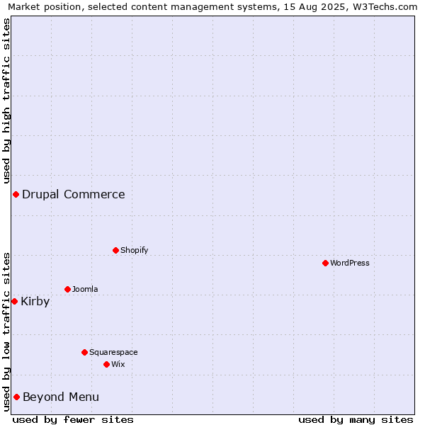 Market position of Beyond Menu vs. Drupal Commerce vs. Kirby