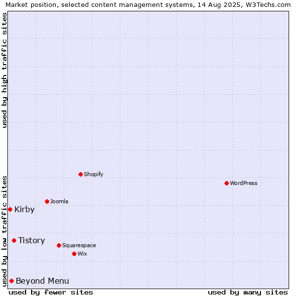 Market position of Tistory vs. Beyond Menu vs. Kirby