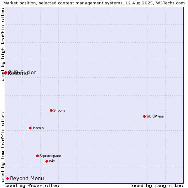 Market position of Beyond Menu vs. PHP-Fusion vs. Kooomo