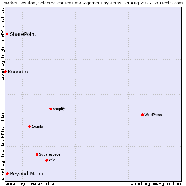 Market position of Beyond Menu vs. SharePoint vs. Kooomo